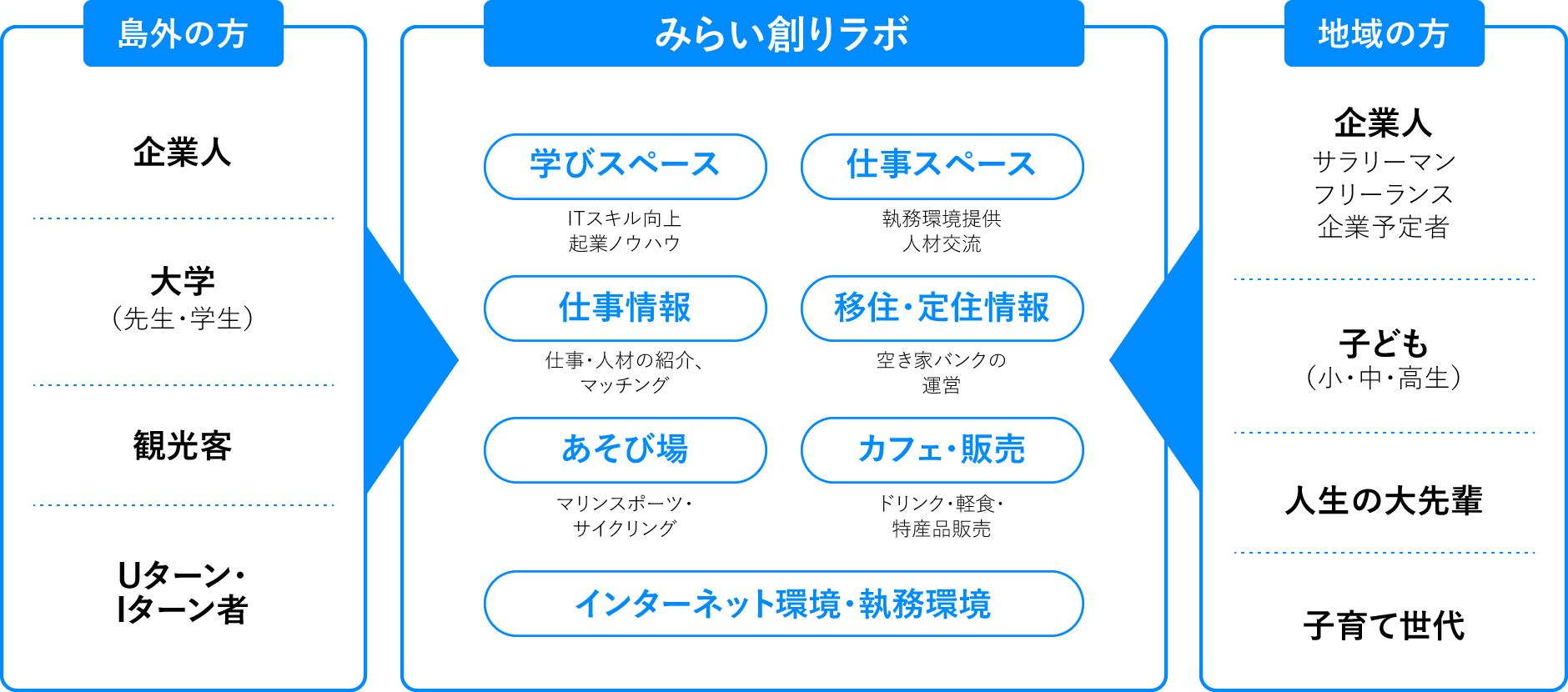 みらい創りラボの活用事業の展開と予定
